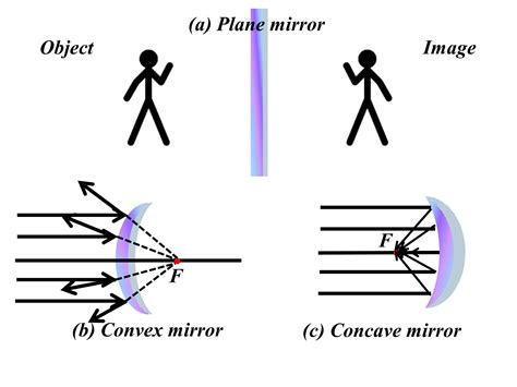 Convex And Concave Mirrors And Lenses