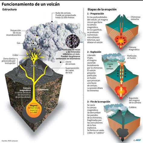 Volcán Ubinas Las Etapas De Una Erupción Volcánica InfografÍa