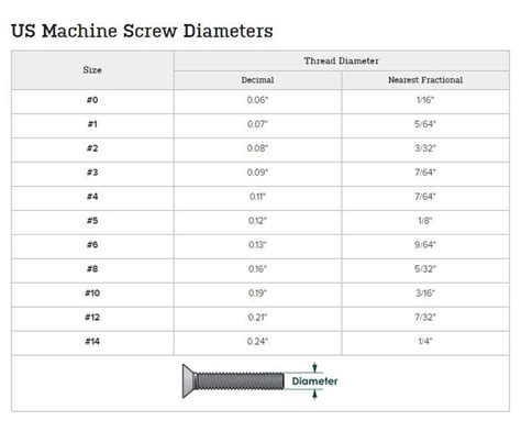 The Us Machine Screws Sizes Chart For Different Types Of Machines And