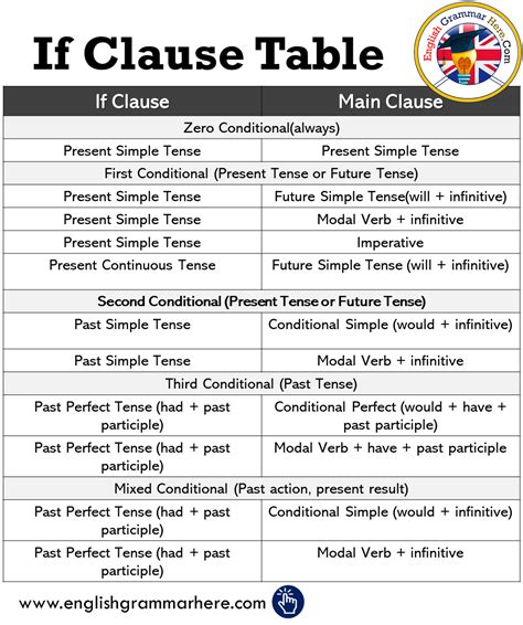 If Clause Table In English Tenses With If Clauses English Grammar