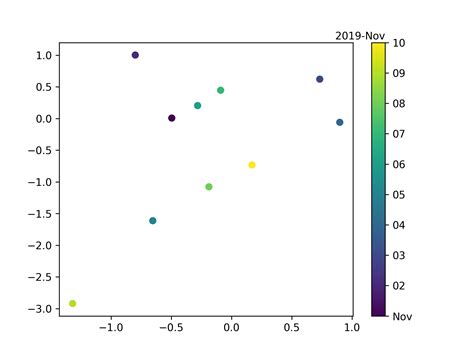 Python Matplotlib Colorbar Change Ticks Labels And Locators Stack