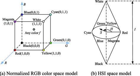 The Models Of The Rgb Color Space And The Hsi Color Space Download