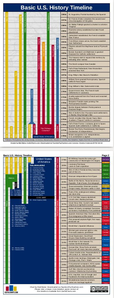 World History Timeline Wall Chart