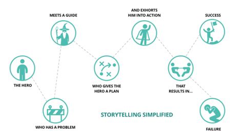 Summary Building A Storybrand By Donald Miller