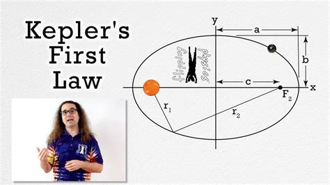 Keplers First Law Of Planetary Motion Youtube