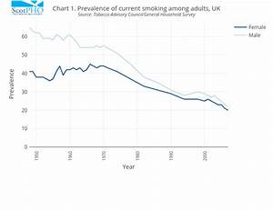 Chart 1 Prevalence Of Current Smoking Among Adults Uksource Tobacco