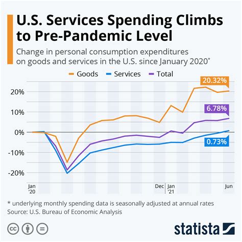 Chart Us Services Spending Climbs To Pre Pandemic Level Statista