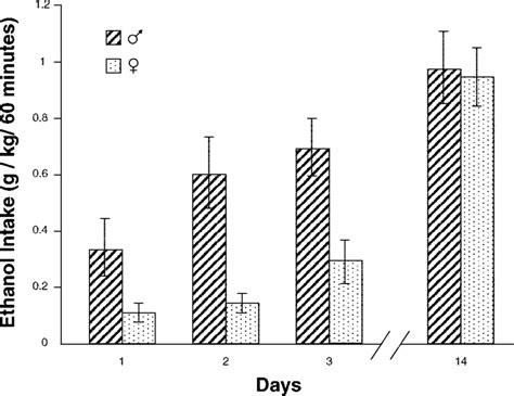 Sex Differences In Alcohol Intake During The Initial Days Of Daily 1 H