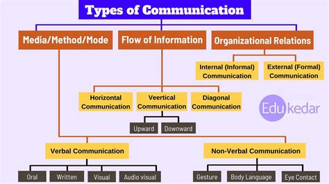 Types Of Communication Verbal Non Verbal Written Formal Vertical