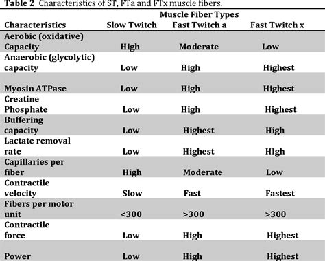 Table From Training Fast Twitch Muscle Fibers Why And How