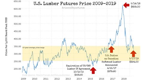 Builders Have 99 Problems But Lumber Price Aint One Via Arizonareport