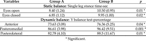 Comparison Of Static And Dynamic Balance Between The Groups Mean Sd
