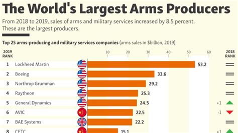 The World S Largest Arms Producers Radio Free