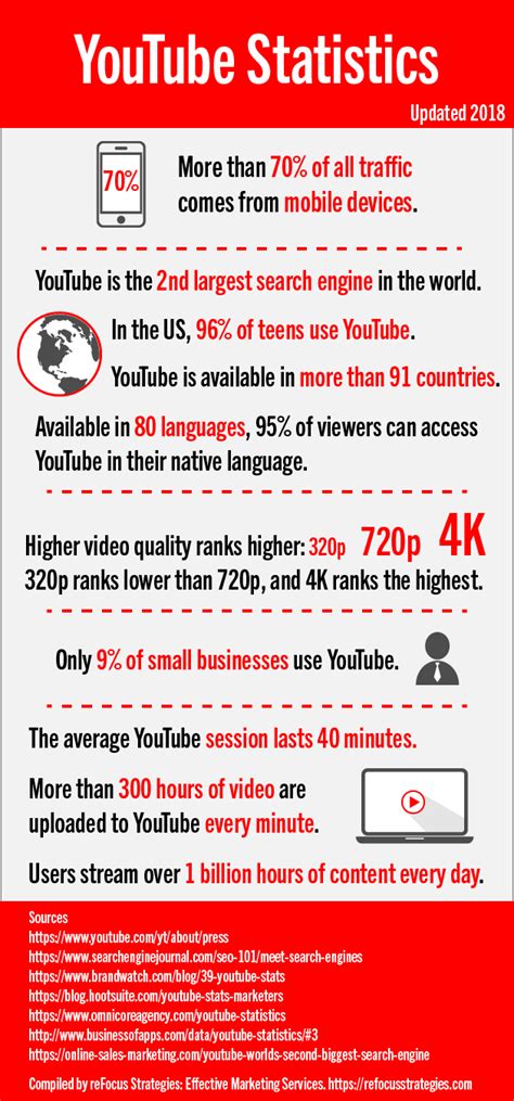 Youtube Infographic And Statistics Updated 2018 Refocus Strategies