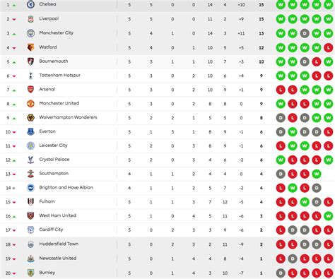 Premier League Table Latest Epl Standings Chelsea Lead Liverpool Man