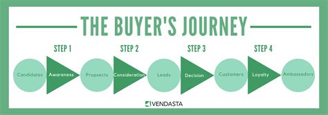 Sales Cycle Guide Definition Stages Techniques Yesware
