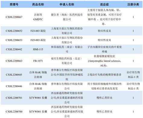 Daily速递多款1类新药获批临床！来自复旦张江、福贝生物、普华赛尔、新通药物 知乎