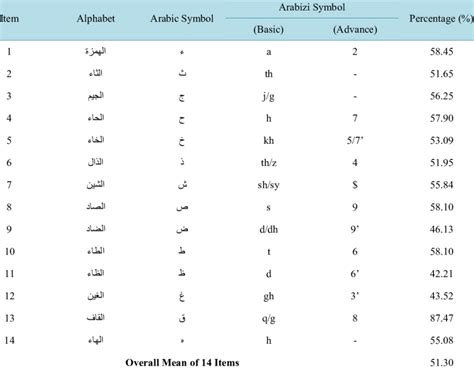 Descriptive Statistics For Student Use Of Written Arabizi Download Table