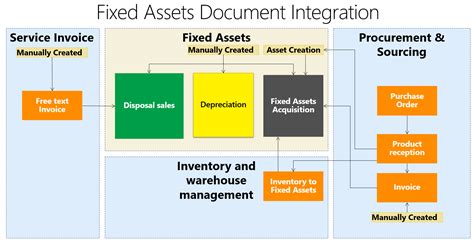 Understanding Fixed Assets Integration With Other Modules Microsoft