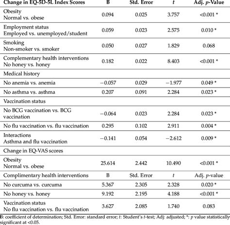 Predictors Of Changes In Eq 5d 5l Index And Eq Vas Scores Download