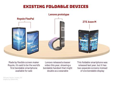 How Foldable Phones Like Samsungs Newest Handset Work Prototypes And