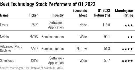 Best Performing Stocks Of Q1 2023 Morningstar