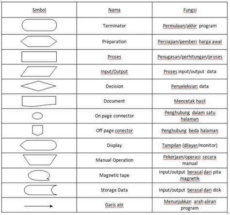 Simbol Flowchart Beserta Fungsi Gambar Dan Keterangannya Bahan Ajar