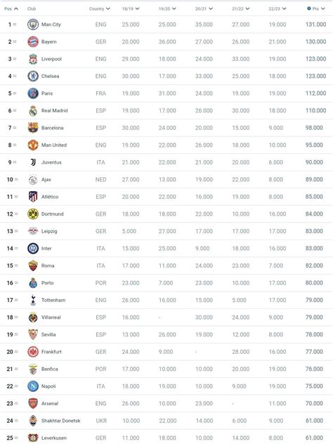 Uefas 5 Year Club Ranking After The 2223 Group Stages Rgunners