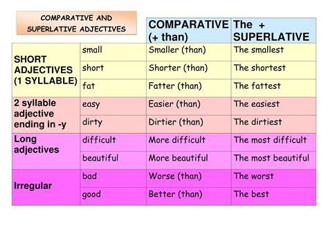 The English Teacher Comparative And Superlative Adjectives