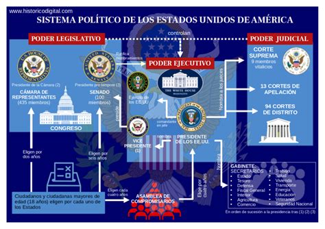 Sistema Politico Estados Unidos Histórico Digital