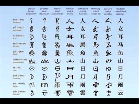 The pronunciation in chinese alphabet is divided by groups agree to the termination of your vowels because this language is fonetical in almost all its context. Chinese Alphabet - Learn Chinese - YouTube