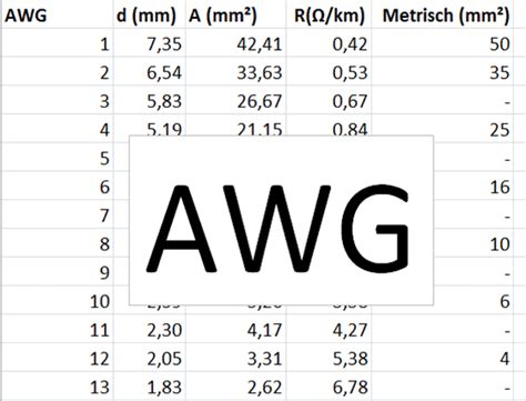 Tabela de dimensionamento de condutores elétricos. AWG Tabelle - Umrechnung AWG in Durchmesser mm