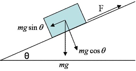 Coefficient Of Static Friction Formula Physics Thermodynamics Cheat Sheet