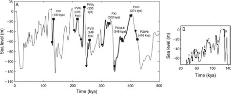 Pleistocene Sea Level Curves Showing The Intervals Of Reef Growth For