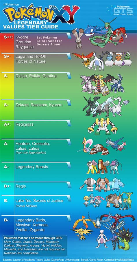 All Legendary Pokemon In X And Y Cards