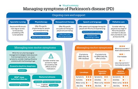 Parkinsons Disease Treatment Algorithm Pdf Minimalistisches Interieur