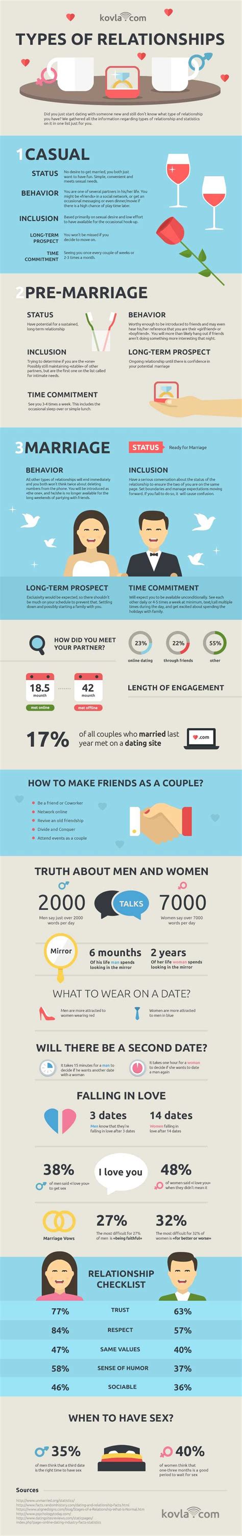 47 What Type Of Relationship Are You In 50 Infographics About Love