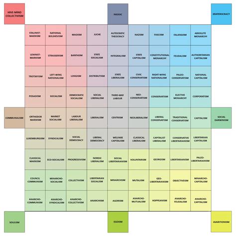 How to label quadrants on a graph. Labeled 9x9 political compass template : PoliticalCompass