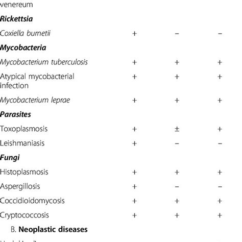 Causes Of Granulomatous Andor Necrotizing Lymphadenitis With Or