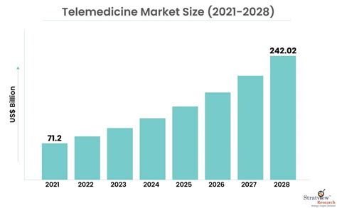 telemedicine market size share and growth analysis