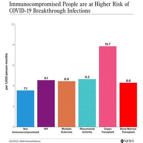 Immunocompromised At Higher Risk Of COVID Breakthrough Infection Study