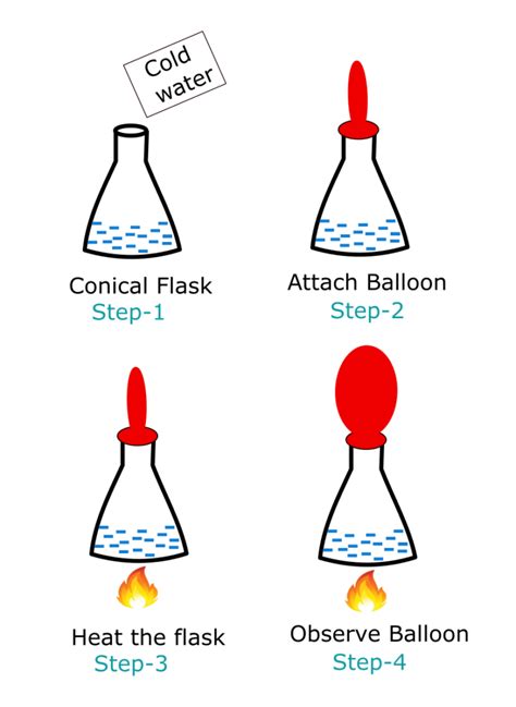 Charles Law Balloon Experiment Perfect Atom