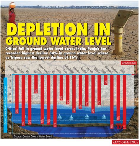 Infographics Groundwater Levels Dip Acutely In North India Gallery