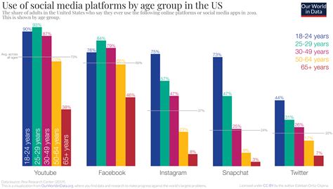 The Rise Of Social Media Our World In Data