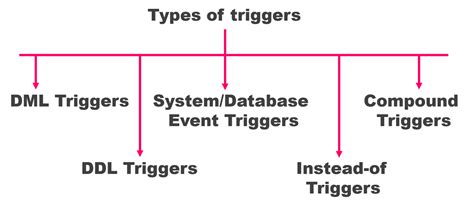 Oracle Triggers How Does A Trigger Work In Oracle With Examples Vrogue