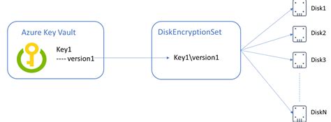 Preview: Server-side encryption with customer-managed keys for Azure Managed Disks | Encryption ...