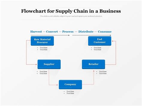 Flowchart For Supply Chain In A Business Powerpoint Slides Diagrams