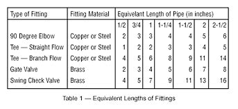 Friction Loss Tables Copper Pipe Infoupdate Org