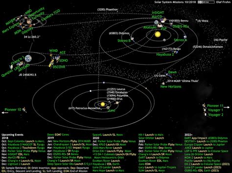 Maybe you would like to learn more about one of these? What's Up in the Solar System diagram by Olaf Frohn (updated for July 2019) | The Planetary Society