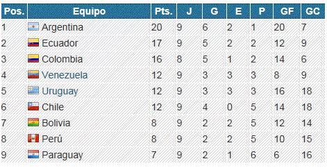 Conozca la tabla de posiciones de eliminatorias equipos, puntaje, clasificación de eliminatorias Tabla de posiciones Eliminatorias Brazil 2014 Sudamerica ...